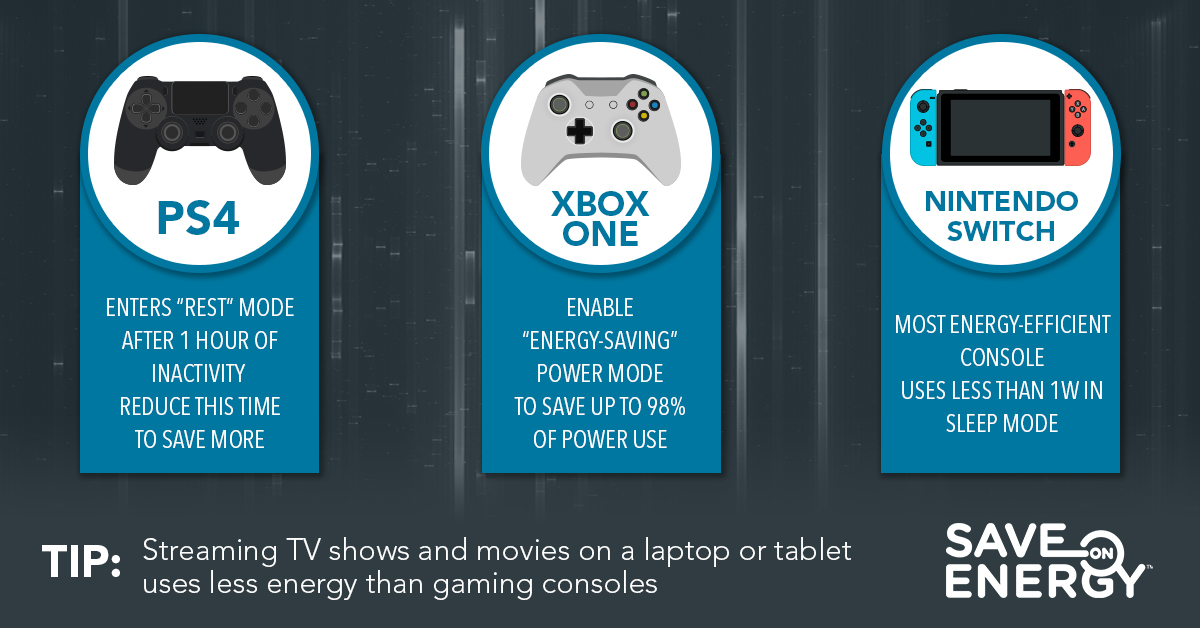 Infographic showing how to optimize 3 different gaming consoles. Tip: Streaming TV shows and movies on a laptop or tablet uses less energy than gaming consoles.